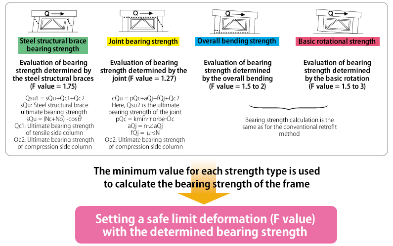 各耐力の最小値を架構の耐力とする→決定耐力で安全限界変形（F値）を設定