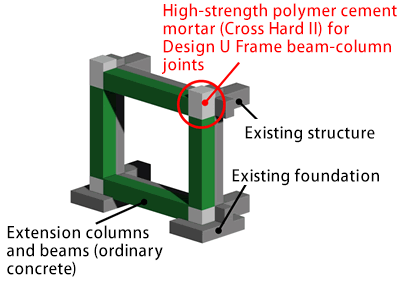 図：増設フレーム補強型