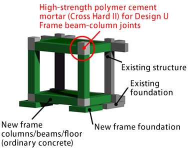 図：新設フレーム補強型