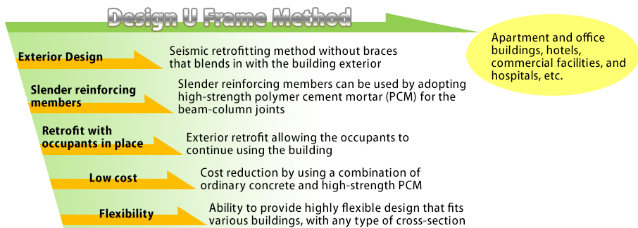 Design U Frame Method、外観デザイン、スレンダーな補強部材、居ながら補強、ローコスト、フレキシブル