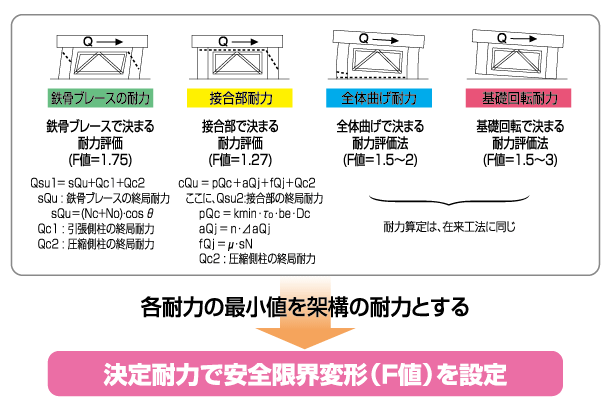 各耐力の最小値を架構の耐力とする→決定耐力で安全限界変形（F値）を設定