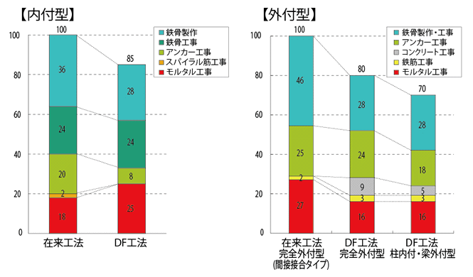 在来工法とのコスト比較グラフ