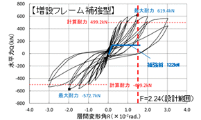 増設フレーム補強型