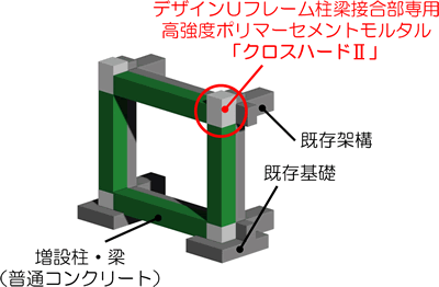 図：増設フレーム補強型