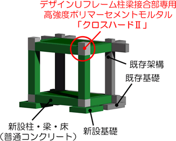 図：新設フレーム補強型