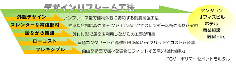 デザインUフレーム工法、外観デザイン、スレンダーな補強部材、居ながら補強、ローコスト、フレキシブル